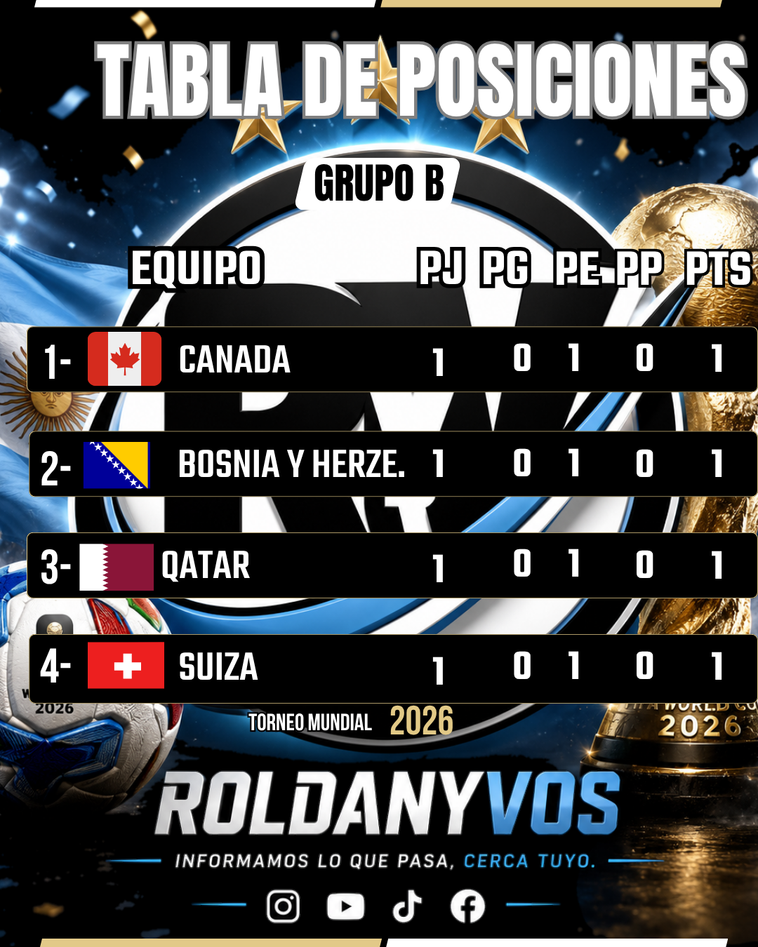 Grupo B del Mundial 2026: todos empataron y la zona quedó completamente abierta